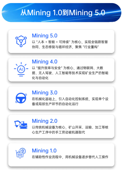 矿业未来，盟识科技与你一起认识Mining 5.0(图1)